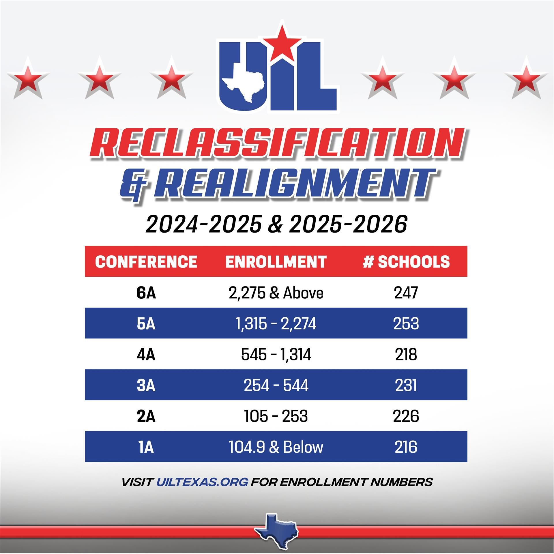 Uil Realignment 2025 Enrollment Numbers Results Marjy Shannen